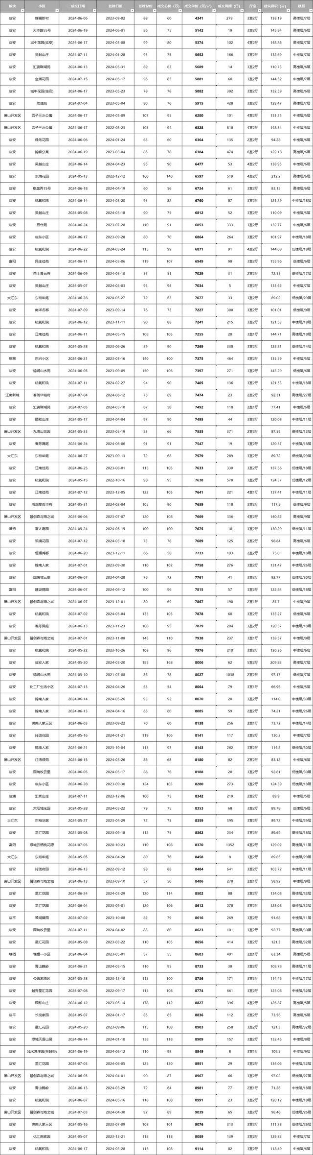 最低4600元/㎡! 杭州多小区房价雪崩式下跌, 业主直呼心碎!