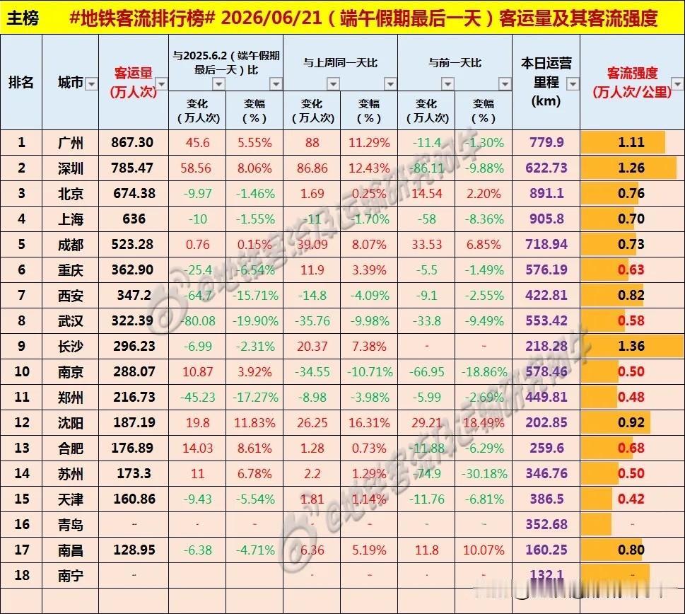 长沙父亲节地铁客流量达296万人次以上，超过了南京[呲牙笑][呲牙笑][呲牙笑]爆料