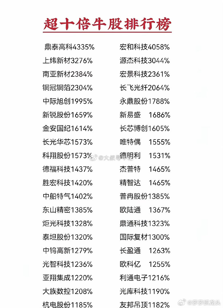 十倍牛股完整榜单曝光！最高暴涨43倍，全集中在AI、通信半导体赛道整理一份超十倍