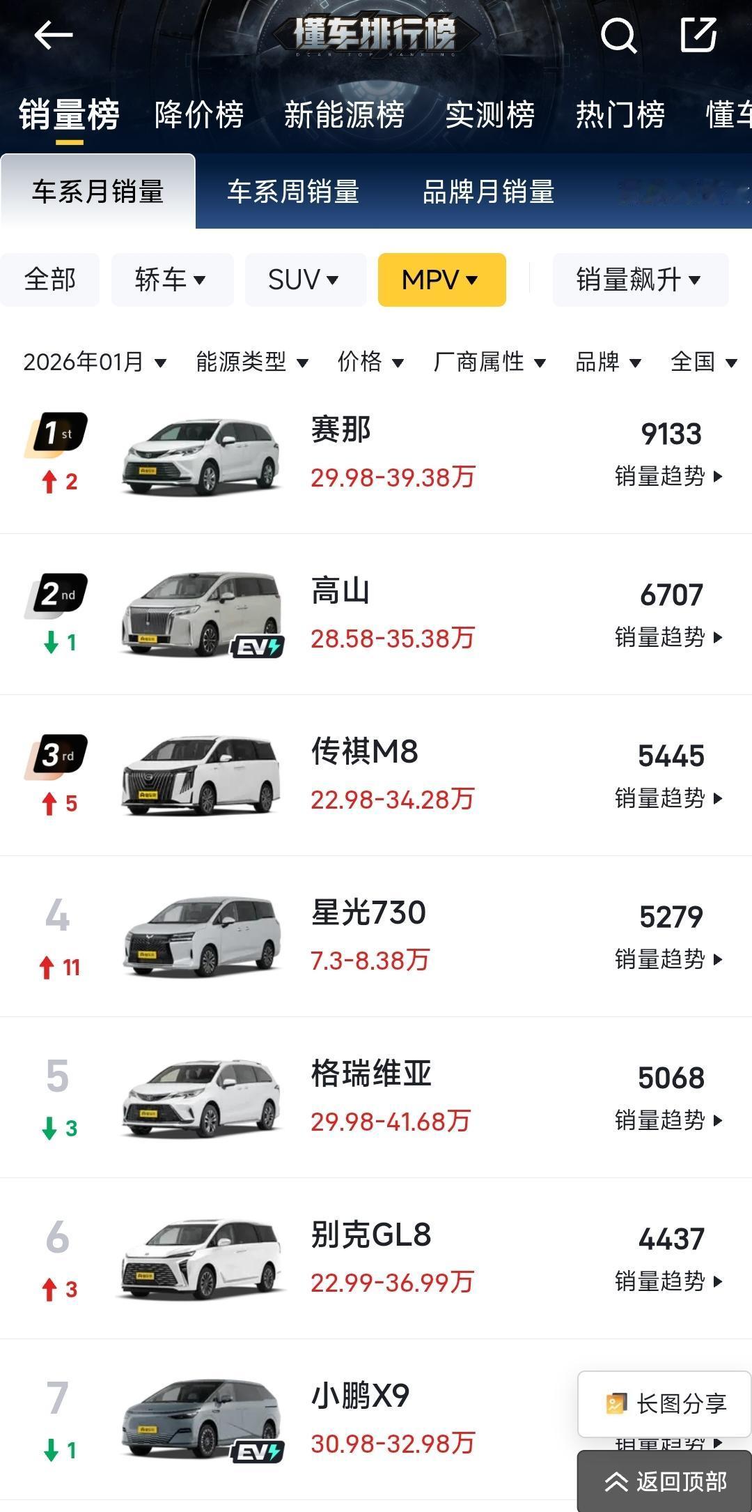 腾势D9一月份销量居然跌出前十，作为一款生命末期的产品，虽说销量下滑在所难免，不