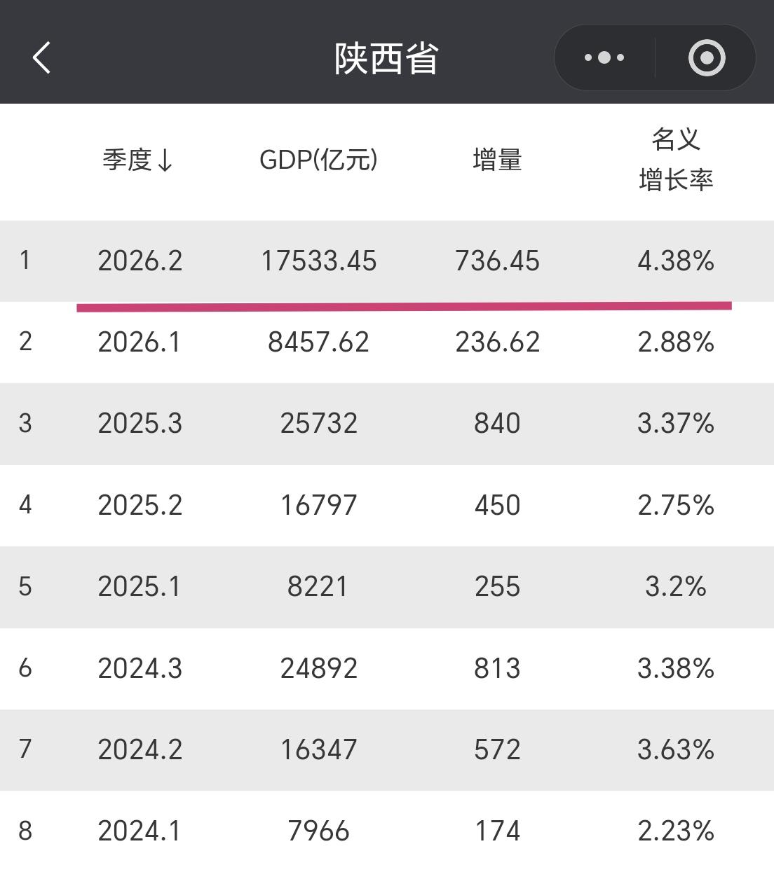 【2026年上半年，陕西省GDP超1.75万亿元，增量超700亿元】陕西省今