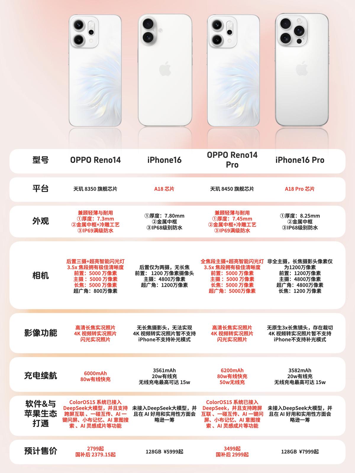 好家伙，刚刚OPPOReno14系列发布了，2379.15元起的价格对比iPh