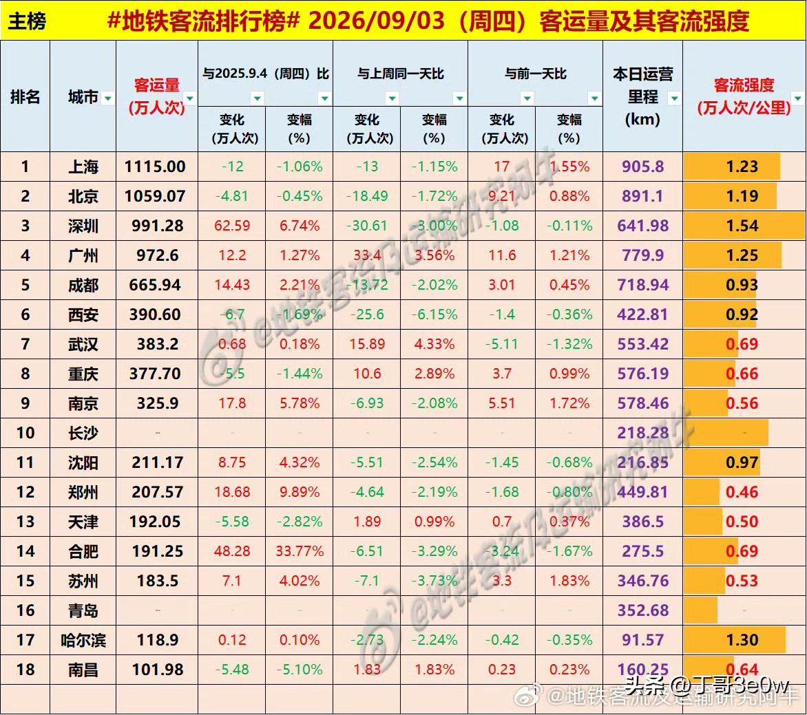 上海周四地铁客流量重达1100万人次以上，达1115万多[呲牙笑][呲牙