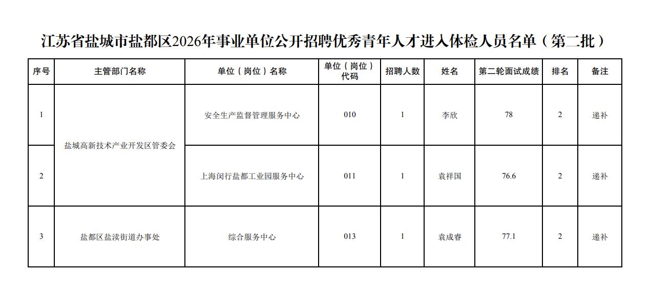 盐城市盐都区第二批事业单位公开招聘优秀青年人才进入体检人员名单，涉及盐城高新技术