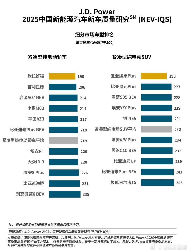 最近对新能源汽车的质量进行了调查在紧凑型纯电车、SUV的榜单中，欧拉好猫、吉利星