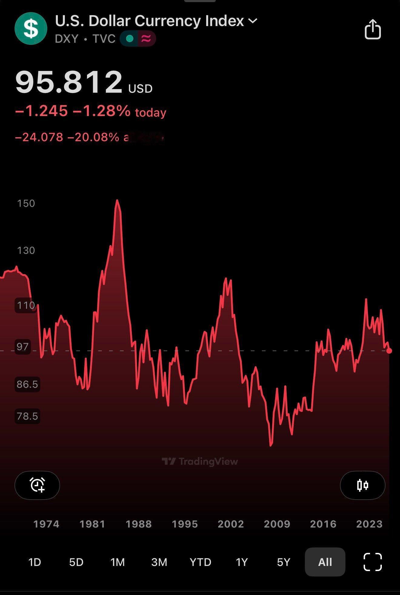 🔻美元疲软对美国出口极为有利，但对进口则十分不利。🔻此处的现实逻辑悖论在于，