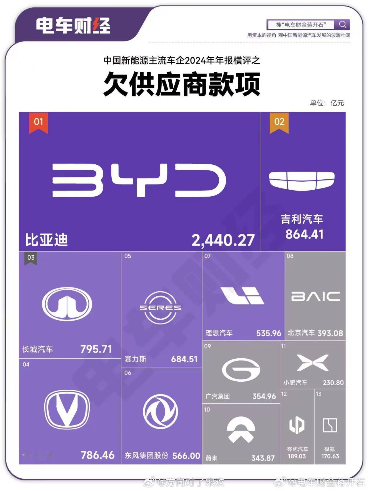 网传车企欠供应商款项以及各个车企现金储备​​​