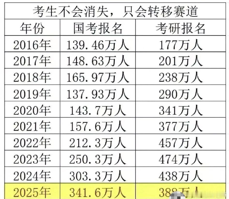 考生不会消失，只会转移赛道。应该出台政策：有结婚证、名下有3孩及以上、名