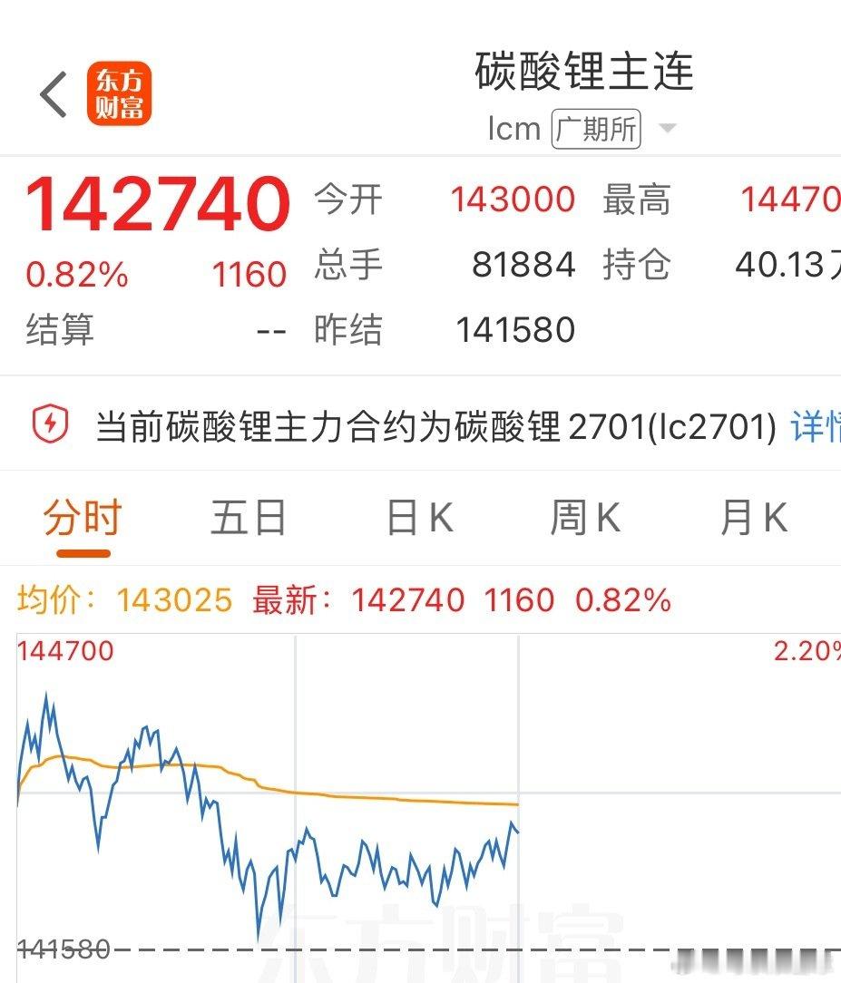 碳酸锂期货这个位置我认为杀不动了，如果继续杀，比如12-13万，那么空头的风险太大了，非常容易爆头，