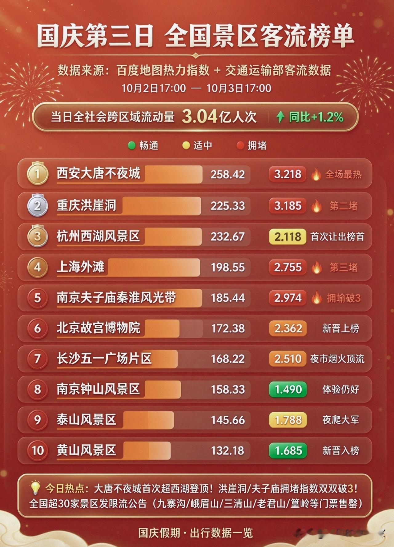 国庆第三日景区客流榜｜大唐不夜城首超西湖登顶，网红夜游地集体“爆满”！📌