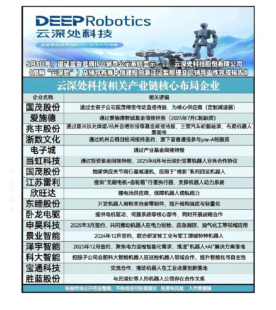  云深处IPO加速，产业链这些细分龙头迎来风口！五一假期重磅消息，四足机器人龙