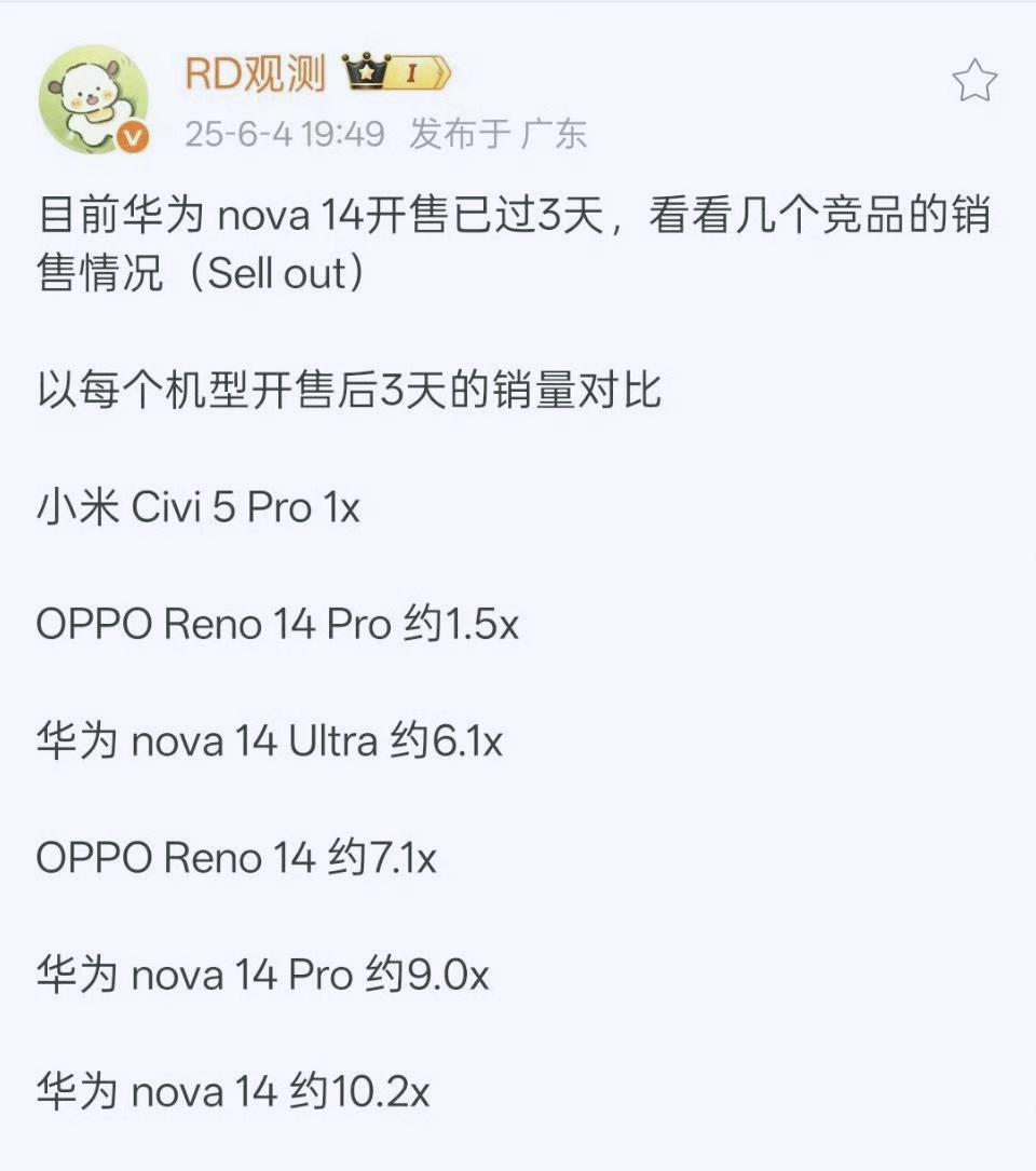 当华为Nova14系列销量出来后，友商没一个是笑着的，大家都是开售3天后的数据，
