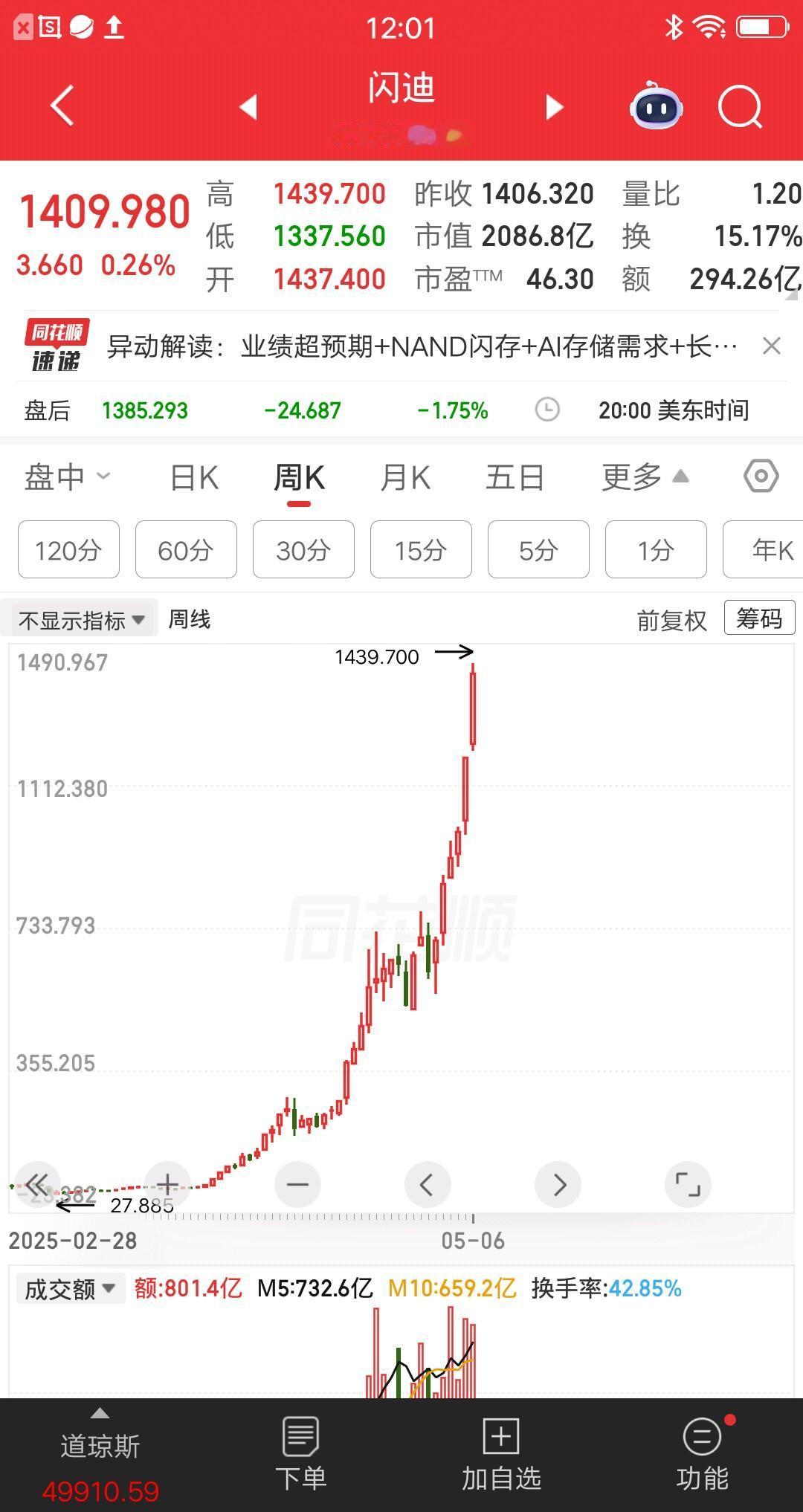 美股最牛的票诞生了，也是运气最好的票，刚上市就赶上了超级风口。股价从40多元，一
