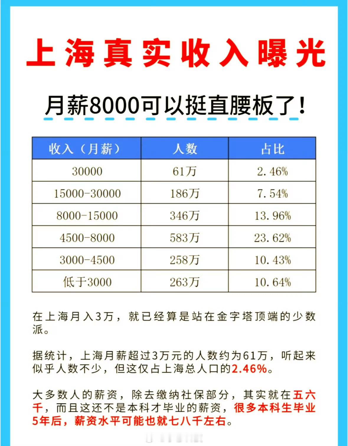 月薪5W是什么概念月薪能达到5万的人群，基本上都是在一线城市了，主要集中在互联网