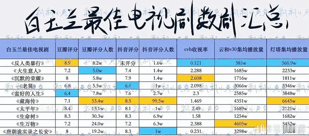 白玉兰提名剧数据汇总，黄色最高，蓝色最低