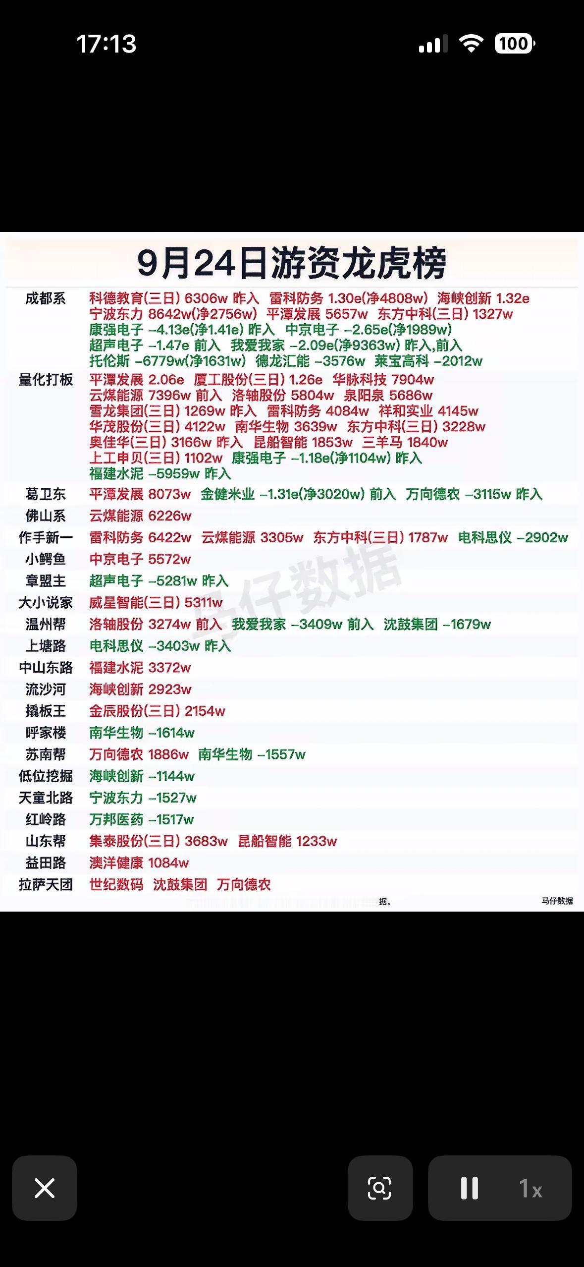 9月24日游资龙虎榜，股市涨跌榜，红绿交错。9月24日的盘面看得人心脏直突突