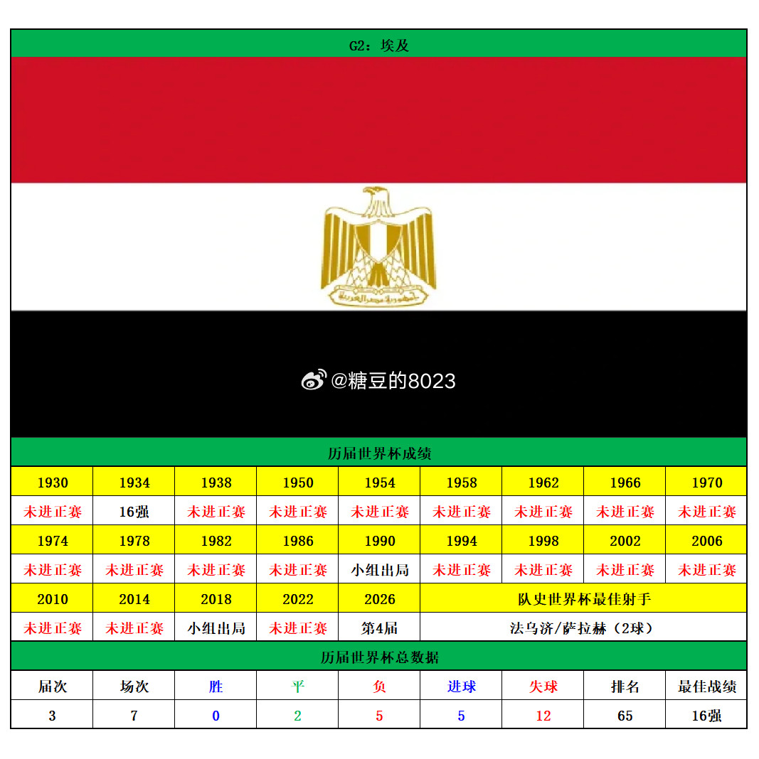 2026世界杯48强历届战绩和大小数据（四）G组：比利时、埃及、伊朗、新西兰H组