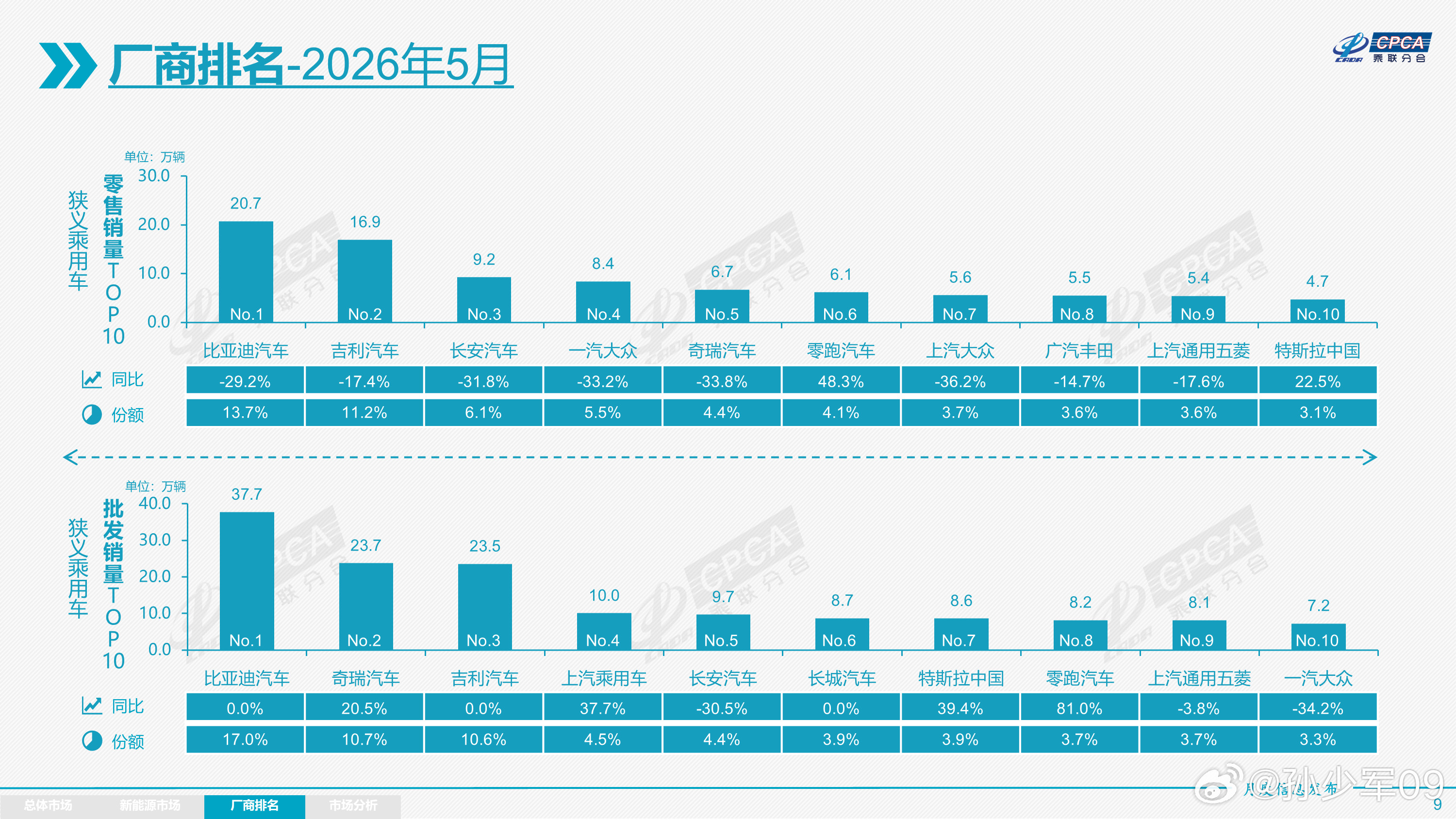 5月份的车企排名，国内零售前三是比亚迪、吉利、长安前5合资只剩下大众了