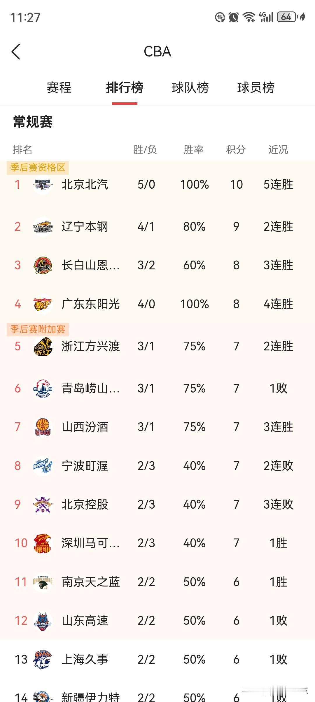 万万没想到！今年联赛格局四强依旧是京辽粤厦四大传统强队CBA联赛已经打到第五