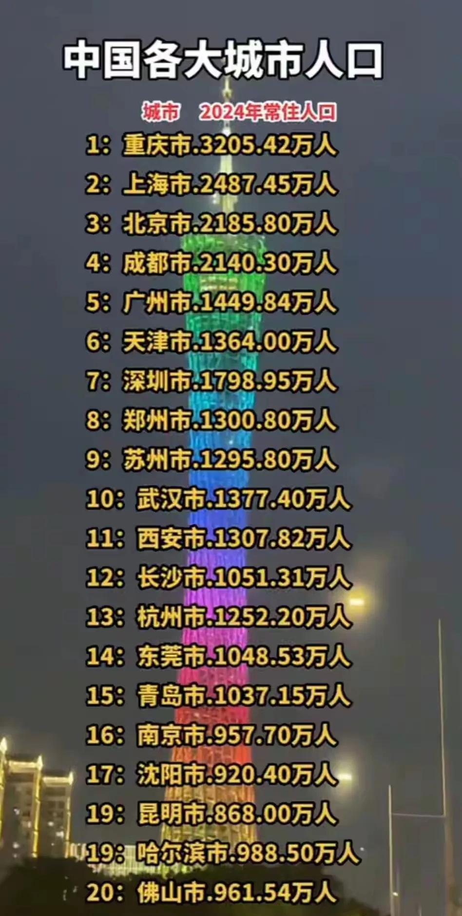 在2024年底中国常住人口最多的城市排行榜，重庆以3205.42万人位居榜首。这