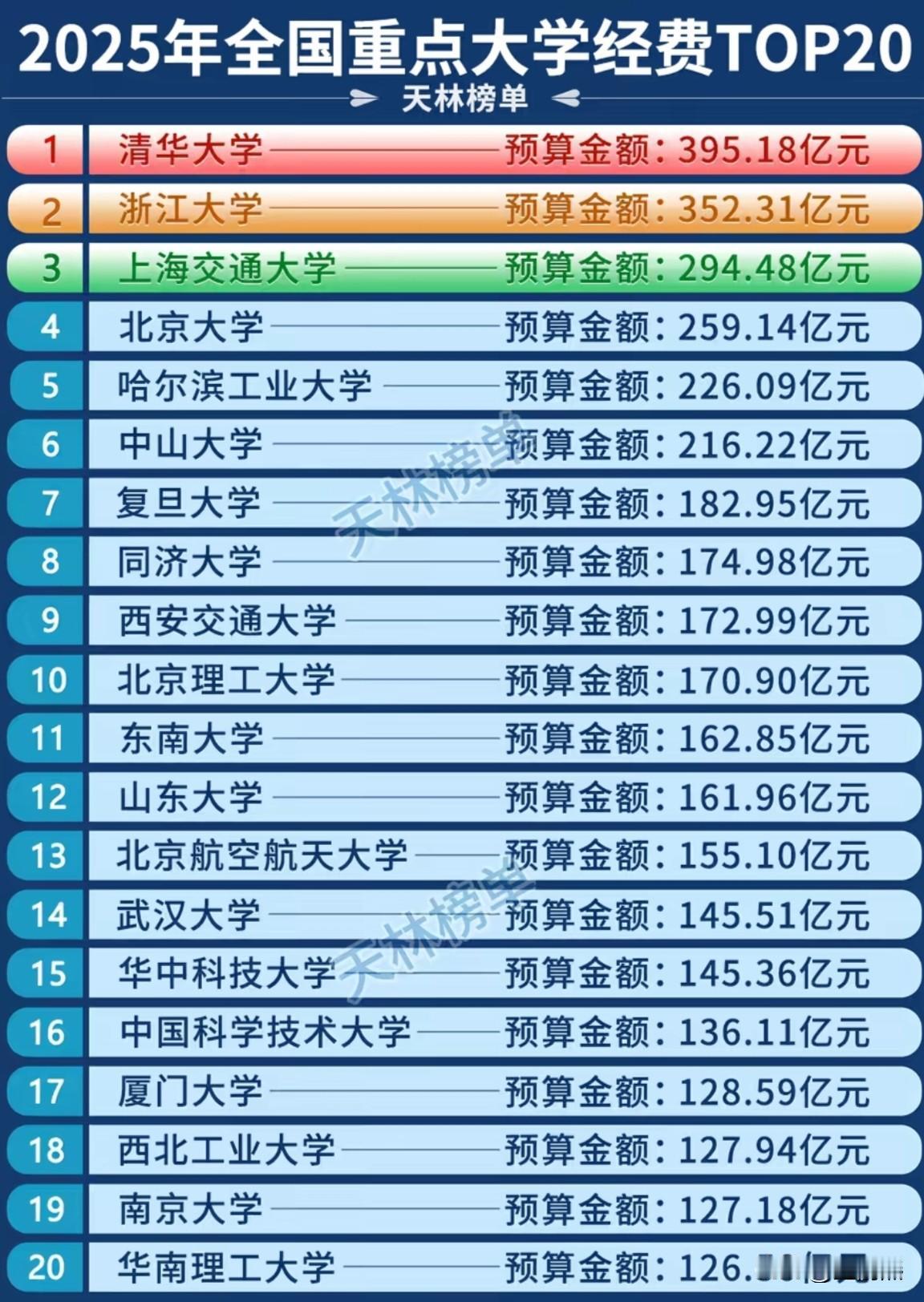中国大学财务经费预算排名，一年预算300亿元以上的有两家，清华有钱稳稳的第一，不