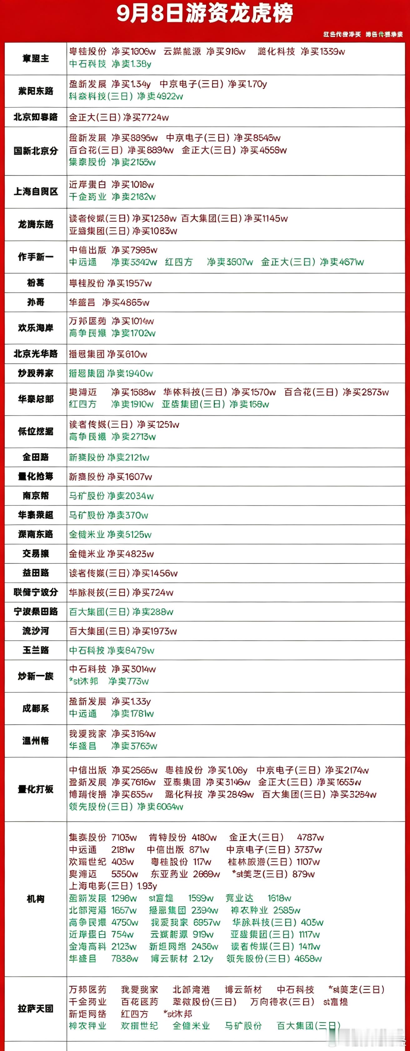 9月8日游资龙虎榜​​​