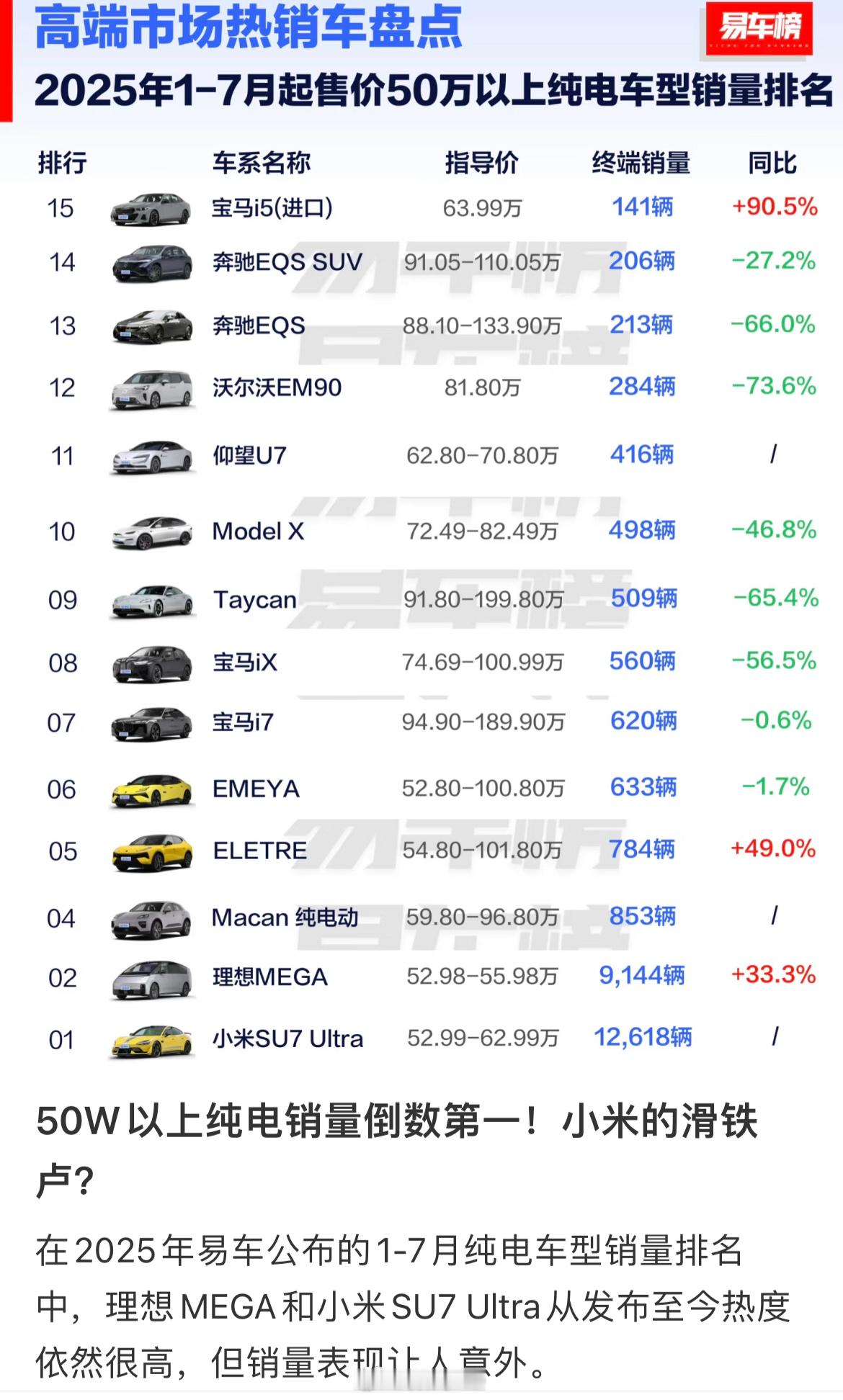 这哥们是真高手，小米su7Ultra第一给排到最后了[捂脸哭]​​​