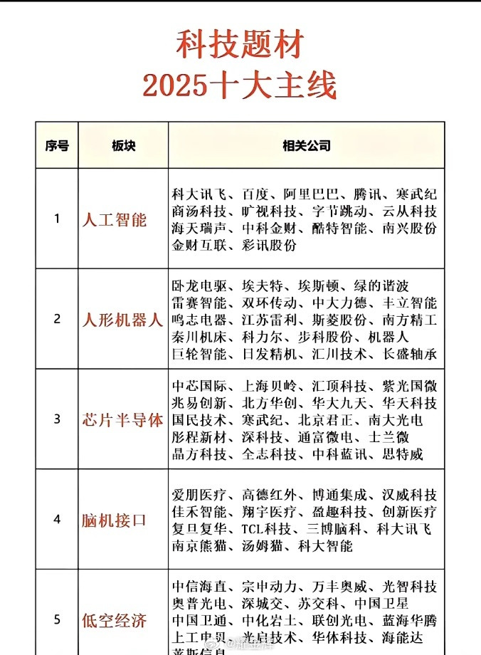 今年科技界热点不断，你是不是感觉眼花缭乱，不知道哪个才是真正的热门龙头？年初低空