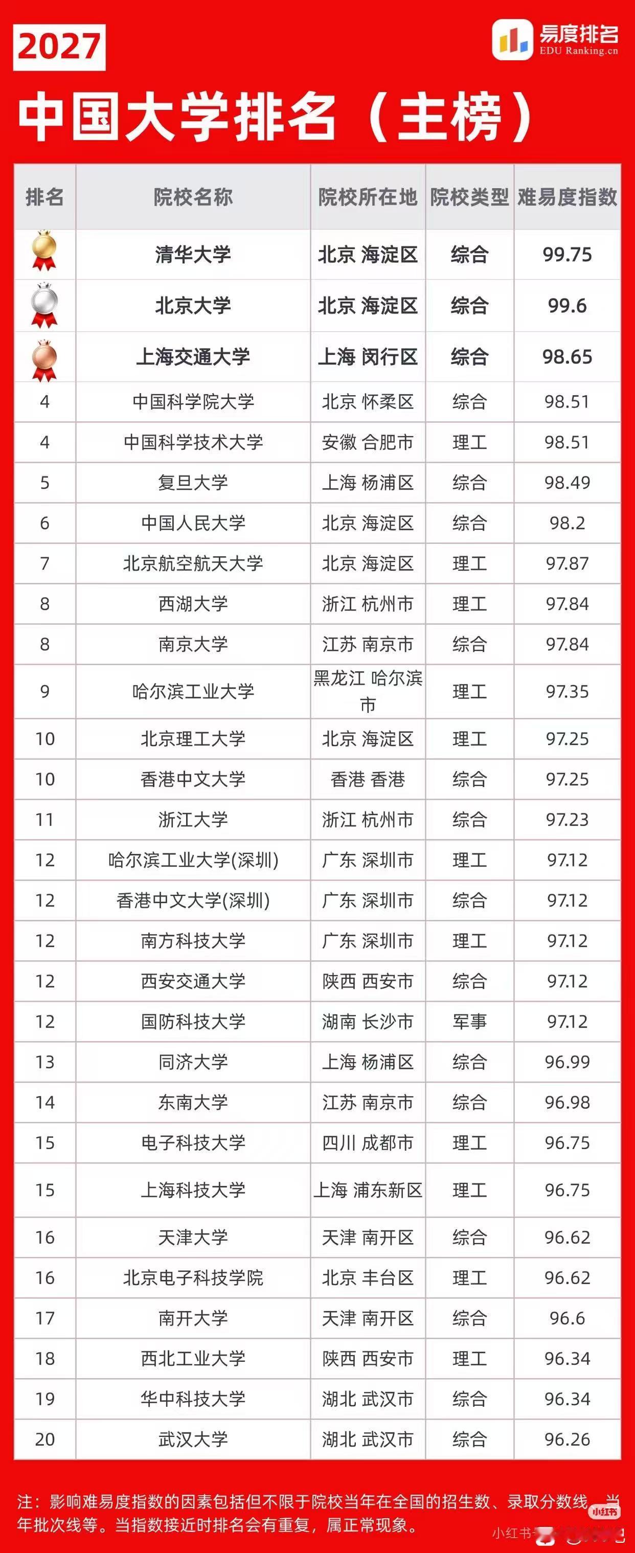 这是一张根据高考录取难易程度来排名的大学榜单。从位次来看，清北华五人几乎都在全国