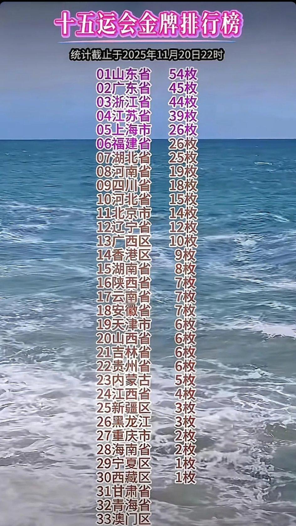 第十五届全运会基本结束，金牌icon争夺战也提前收官了，有很多惊喜，也有很多遗憾