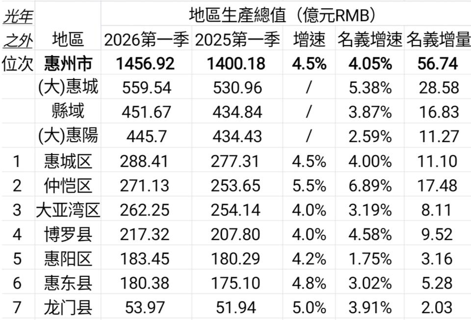 惠州各区县2026年一季度GDP出炉：惠城区仲恺区差距缩小、惠阳惠东旗鼓相当惠