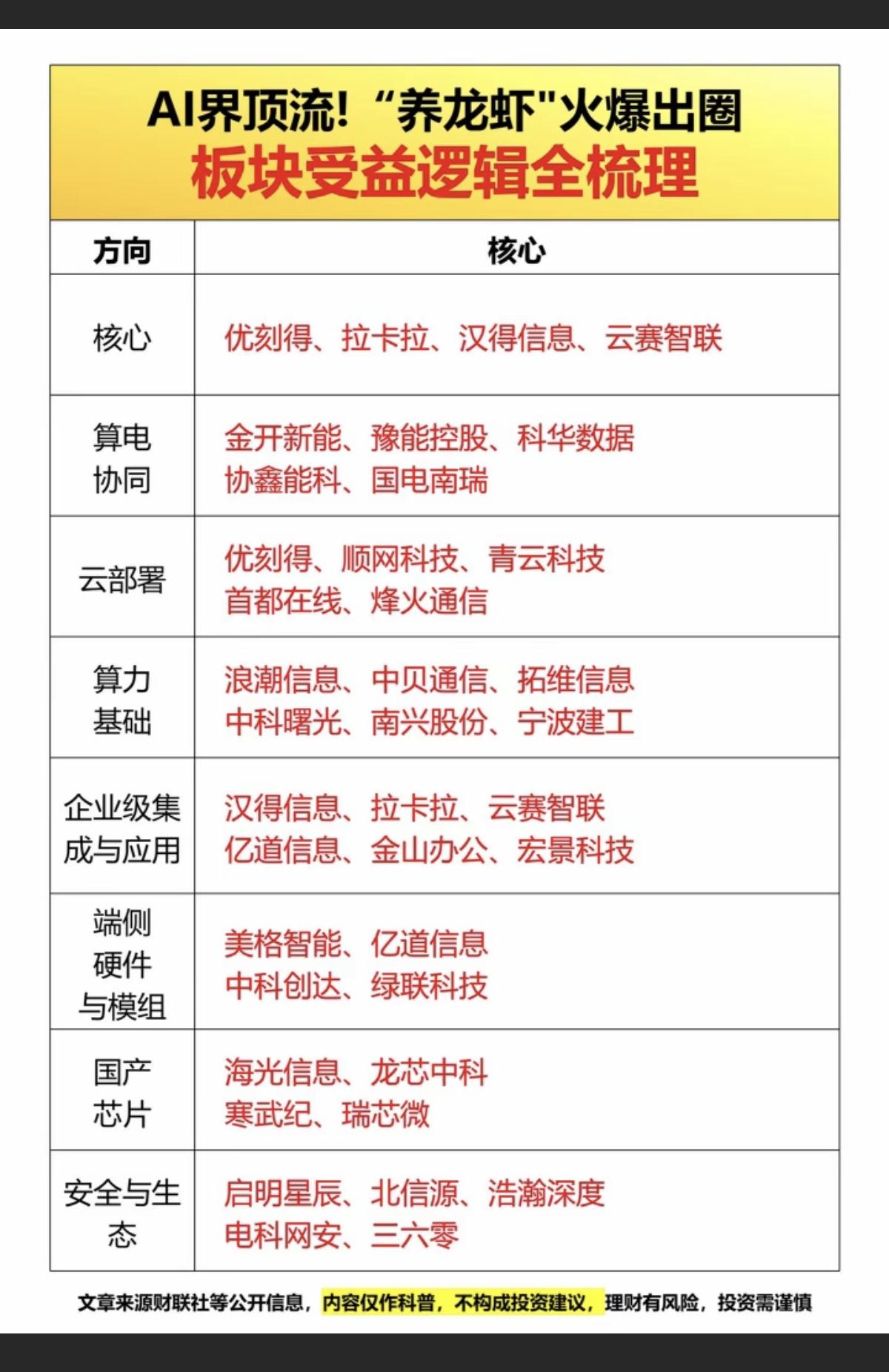 市场热点：AI界顶流——养龙虾🦞，全网火爆出圈！板块受益逻辑全梳理：1.