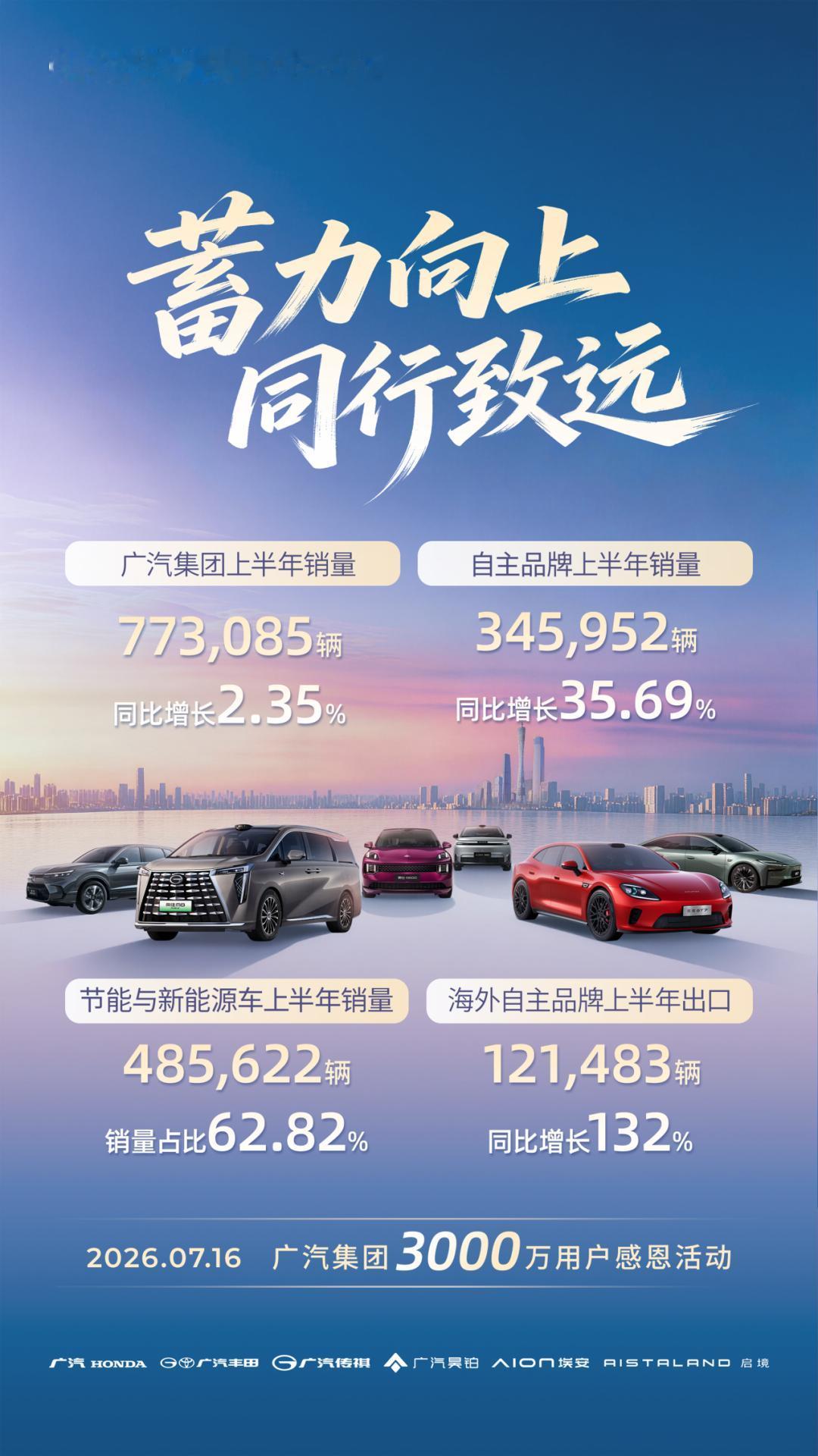 广汽集团上半年销量77.3万辆，同比增长2.35%。7月2日，广汽集团官方发布