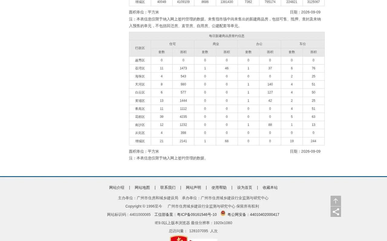 2026年9月9日，星期三，广州市新房住宅日网签量129套；2026年9月10