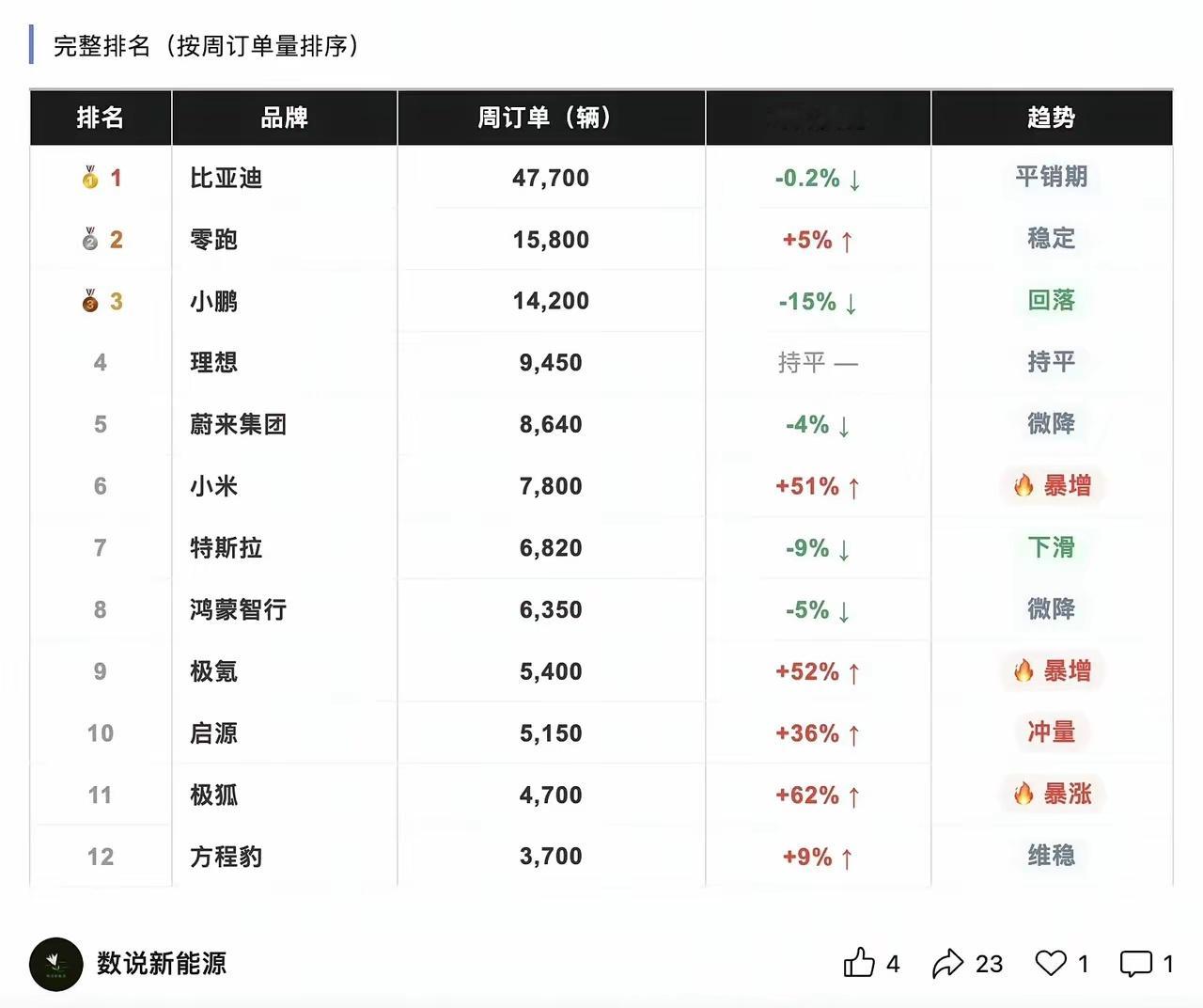 新一周新能源订单数据出炉，先说说，这类周度数据大家理性看待！蔚小理订单稳住高位，