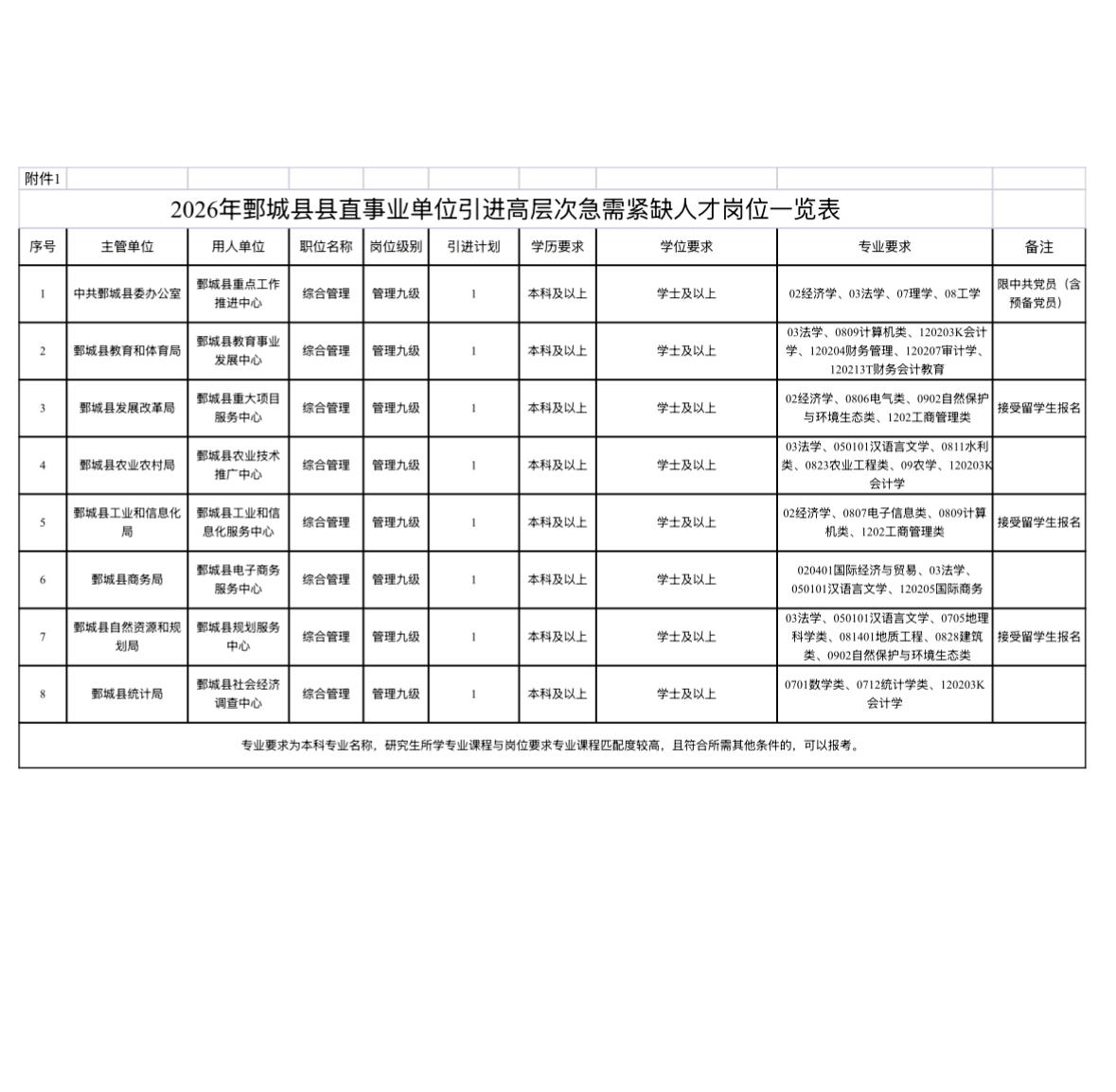 【山东菏泽】鄄城县2026年县直事业单位引进高层次急需紧缺人才8人！免笔试，即将