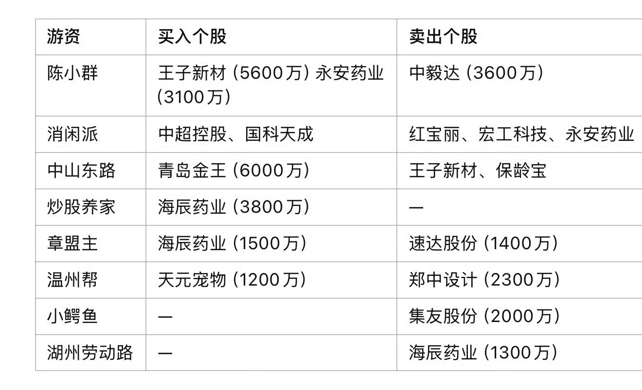 5月22日游资操盘轨迹深度剖析5月22日，A股市场中各路游资频繁出手，资金流向