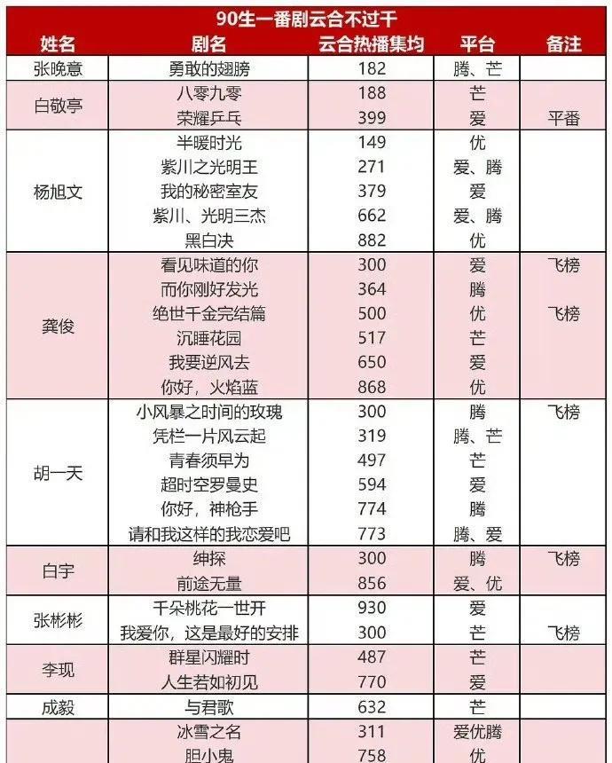 top1.胡一天，龚俊，足足有6部上榜！top2.欧豪，杨旭文，5部上榜！t