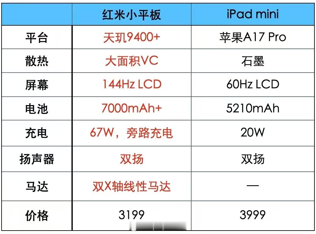 iPadmini都敢卖3999了，红米首款旗舰小平板要是比他稍微便宜一点