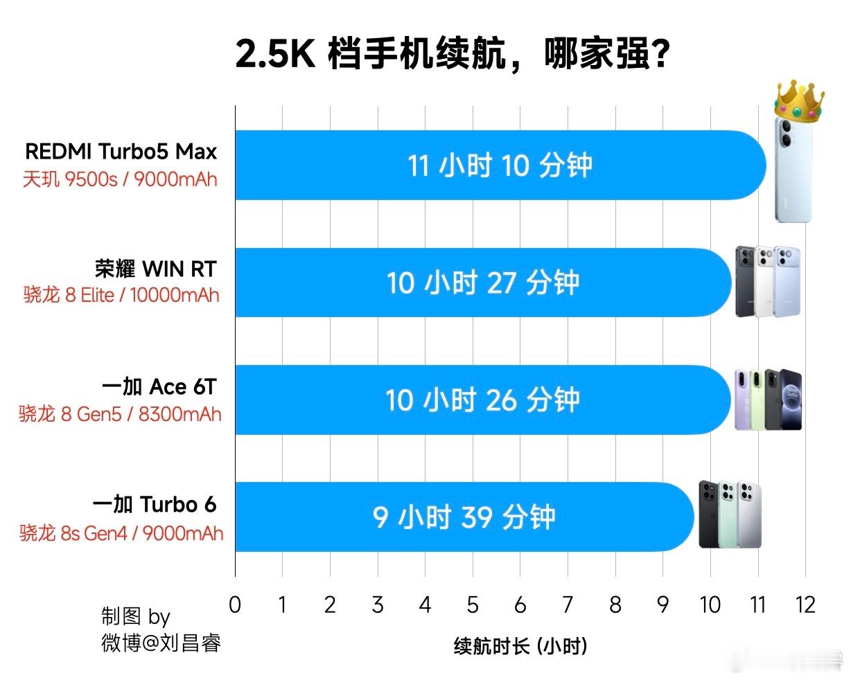 红米的续航耐力赛结束了，Turbo5Max凭借9000mAh以43min