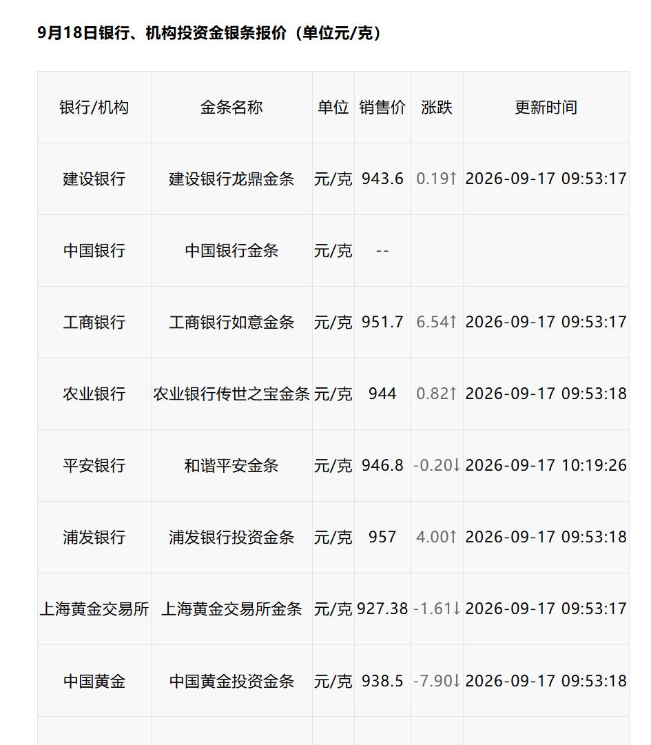 准备买三金的朋友，先别急着进品牌金店，今天这个差价值得算一算。9月18日，深圳
