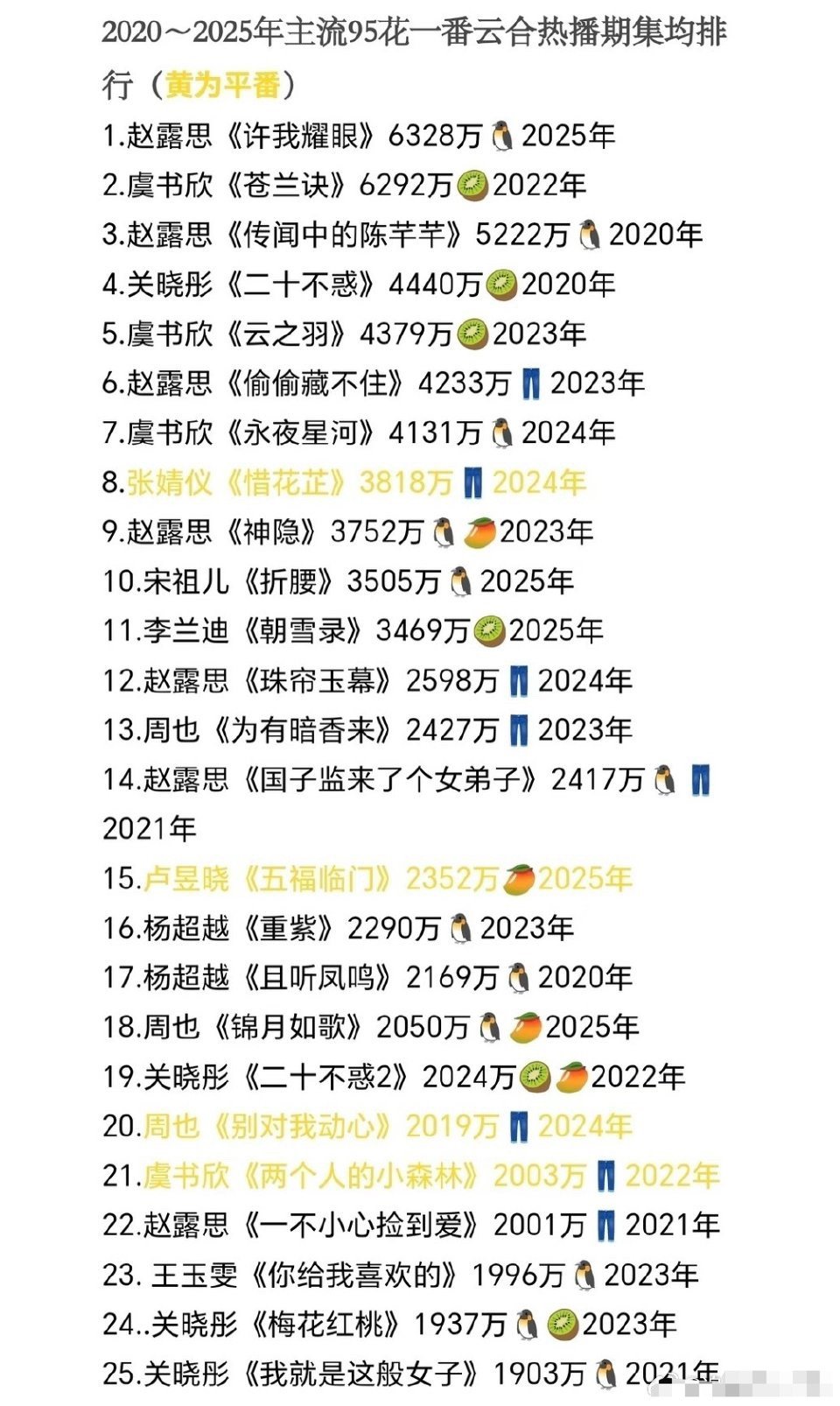 热门95花一番实绩，能看出扛剧水平了