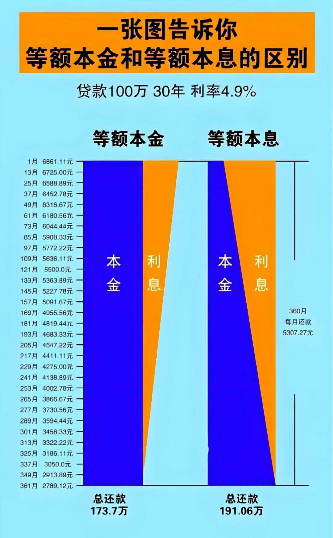 在向银行贷款购房时，等额本金还款方式和等额本息还款方式的区别很多人分不清楚，我们