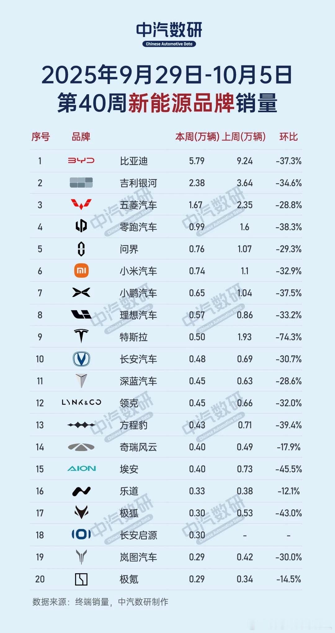 W40新能源和新势力民间周榜，虽迟但到。新势力前5的格局持续。​​​
