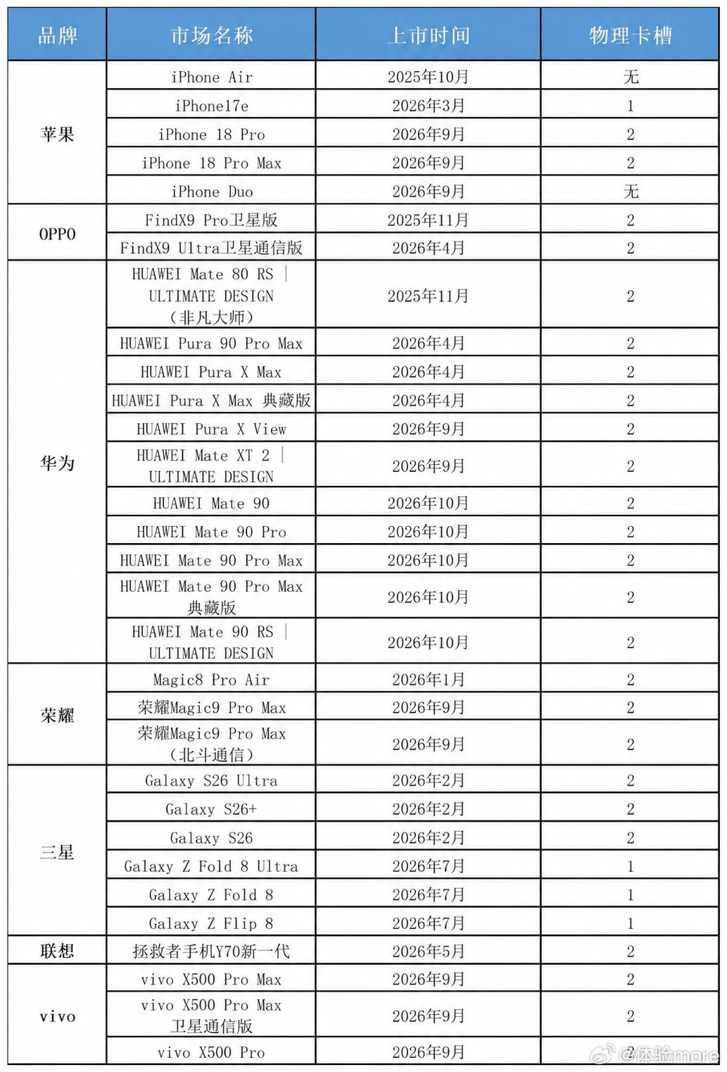 目前支持eSIM的手机一览，iPhoneAir和iPhoneDuo没有物理卡