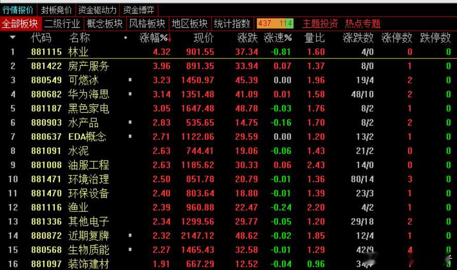 预判一下接下来短时间的行情吧指数回踩3392点一带确认支撑是否有效，短线行情更多