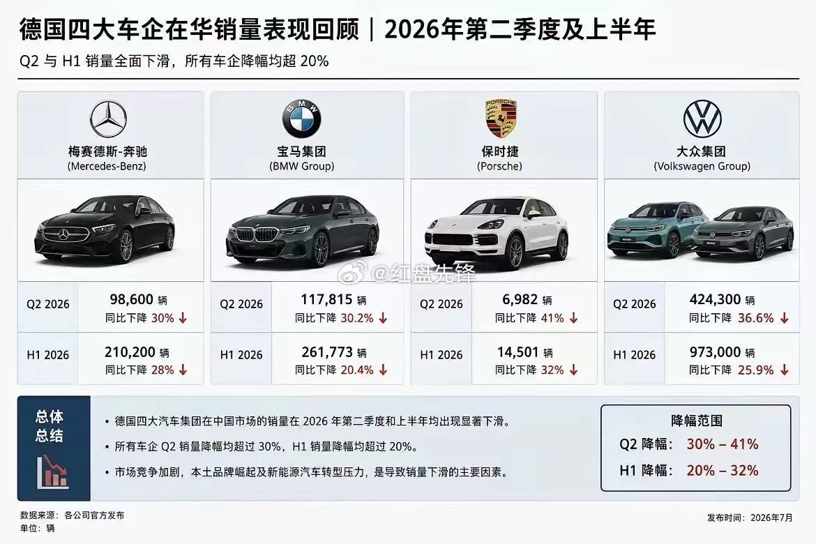 德系豪华车二季度卖得彻底拉胯，完全是崩盘状态：奔驰销量狂跌30%，宝马跌幅也是两