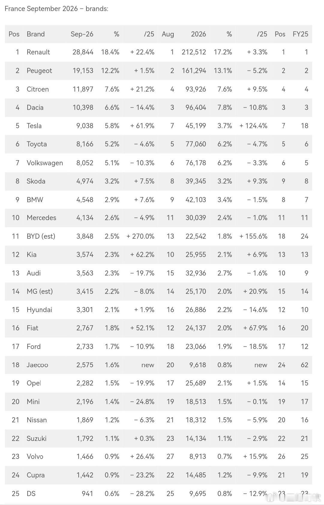 9月法国车市：比亚迪暴涨270%对于法国新车销售来说，这又是一个令人满意的月份，9月销量同比增长11