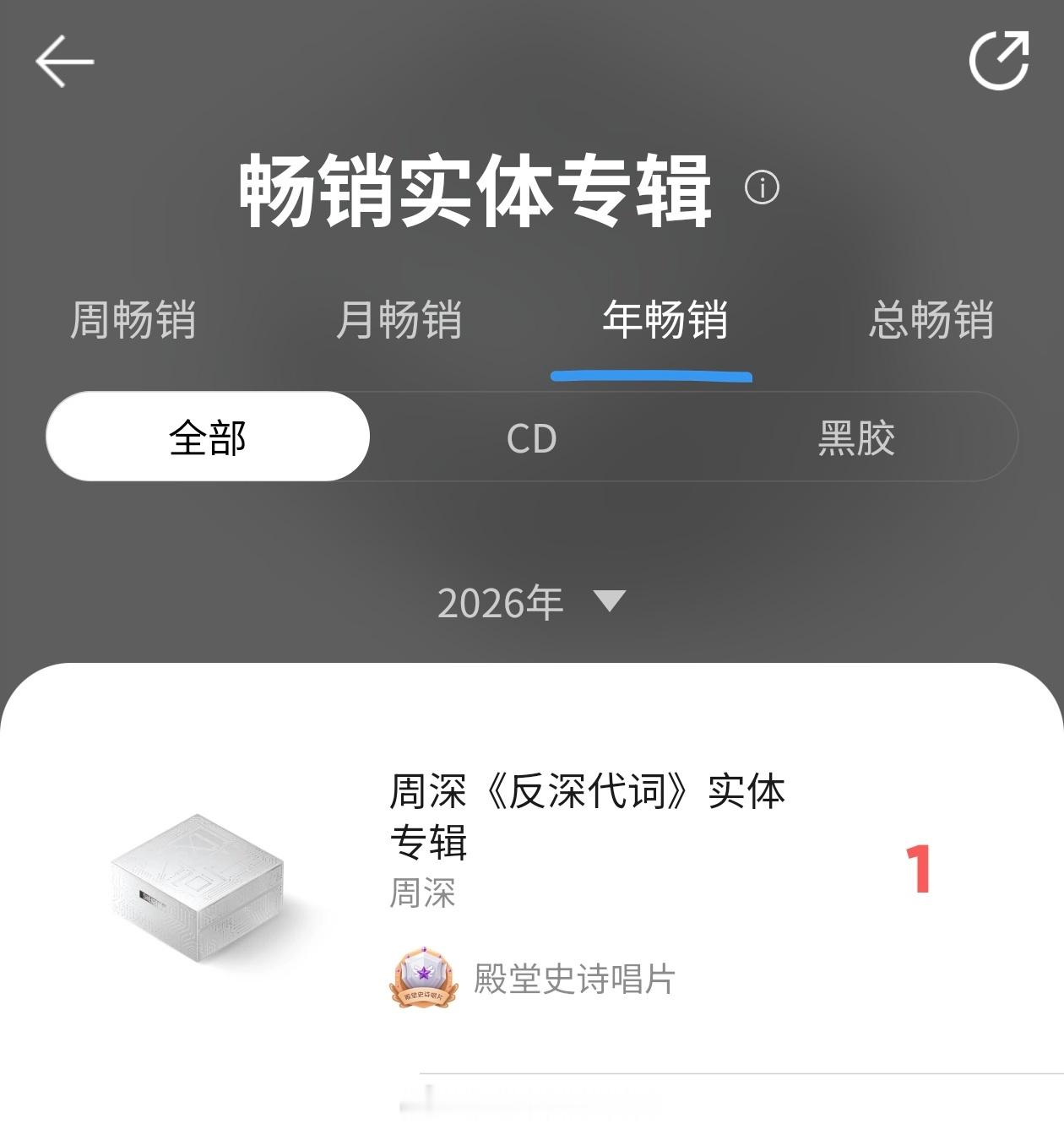 周深周深反深代词实体专辑嗷！已经年榜第一了这速度，杠杠滴！加油加油！