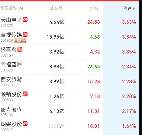 拉一波反指消费，没啥意思，轮动过渡。​​​